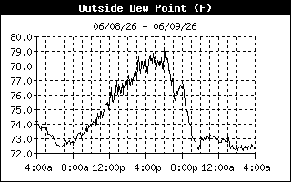dewpoint history
