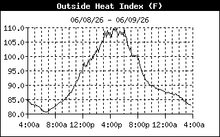 heat index history