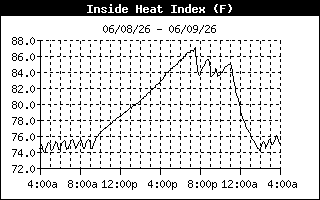 inside heat index history