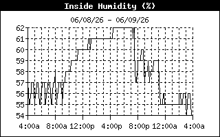 inside humidity