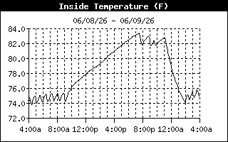 inside temperature history
