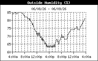 humidity history
