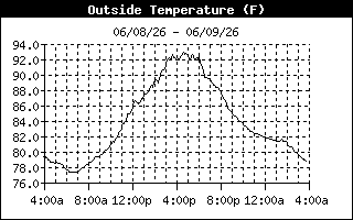 temperature history