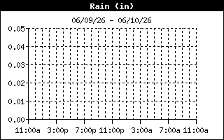 rain history