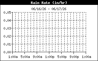 rain history