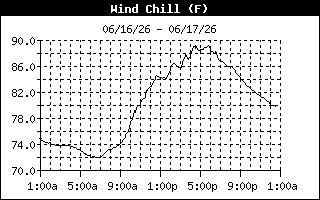 wind chill history