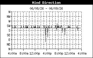 wind direction
