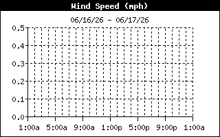 wind speed history